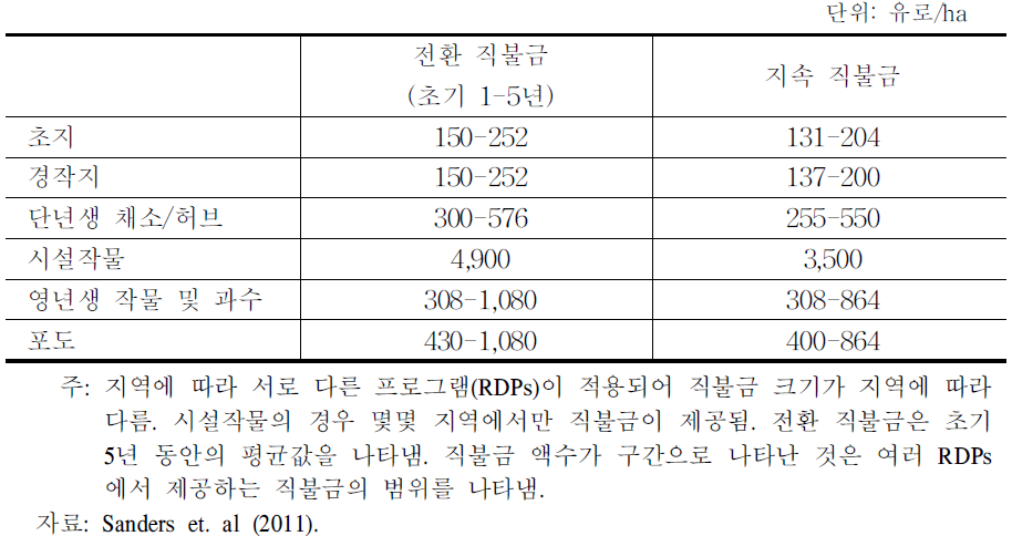 독일의 유기농 직불금 지불현황(2011년 기준)