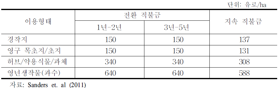 브랜덴부르크와 베를린 RDP유기농 직불금 현황(2011년 기준)