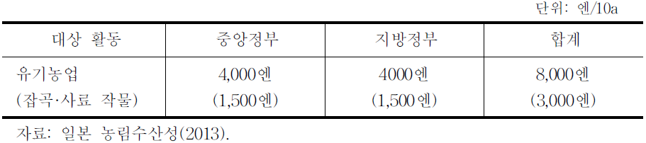 일본의 유기농업 직접직불금 현황