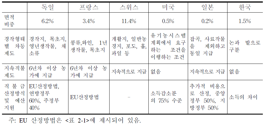 주요국의 유기농업 직불제도 종합