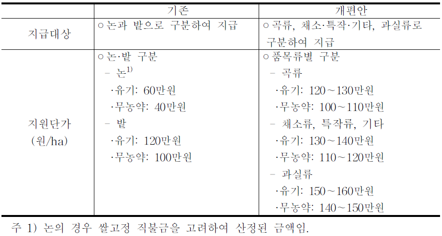 친환경 전환직불금 지원단가 개편방안