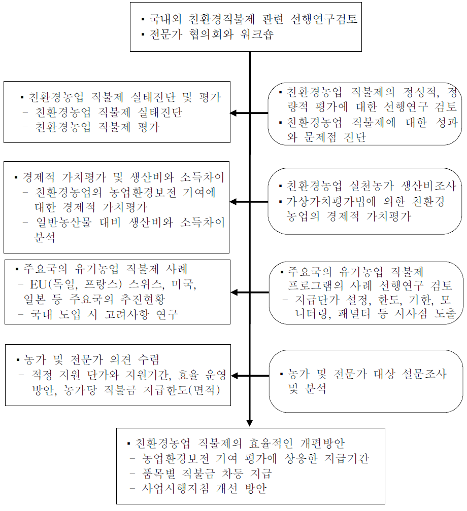 연구의 흐름도