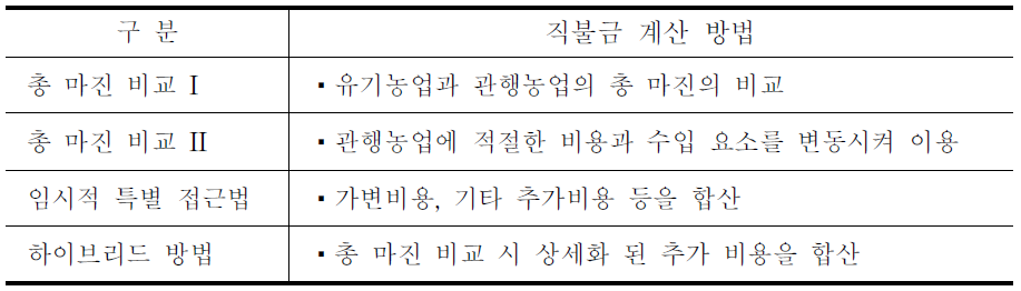 직불금 계산에 사용된 방법