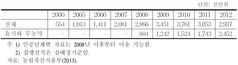 친환경농업 직불제 추진실적 동향