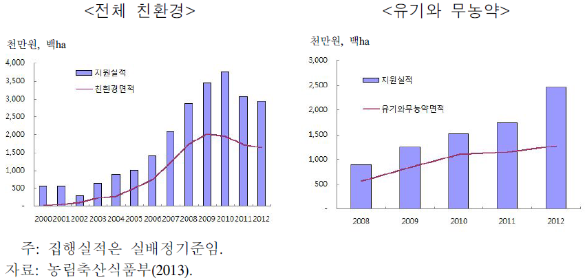 친환경직불제 지원실적과 친환경면적