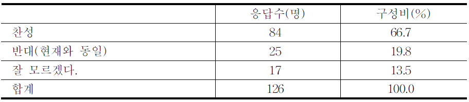 품목류별 차등화 방안에 대한 견해