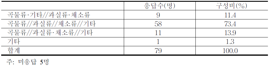 품목류별 차등화를 위한 분류