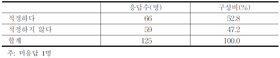 직불금 지급한도(면적)5ha의 적정성