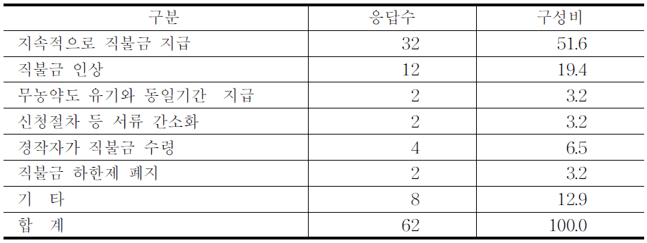 친환경직불제 개선점(중복응답 허용)