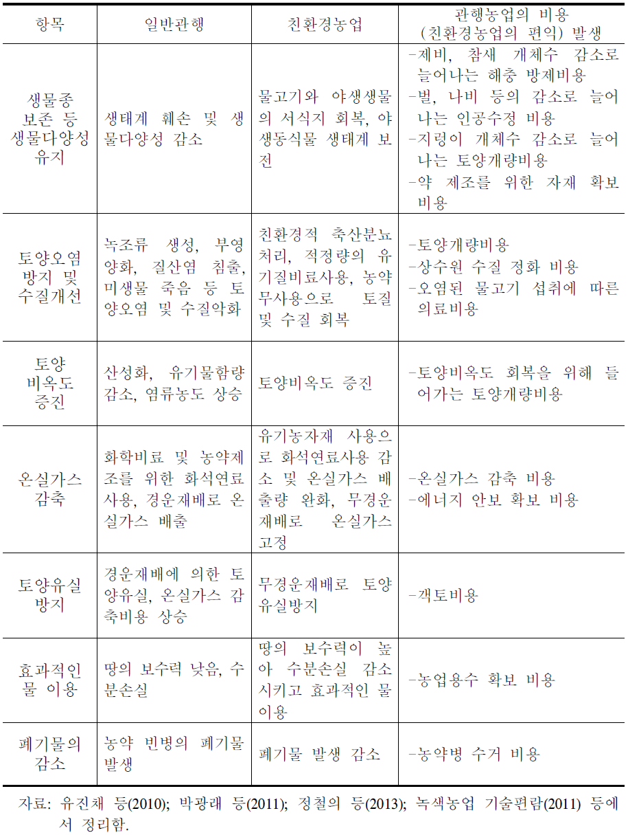 친환경농업에 의한 공익적 기능 항목