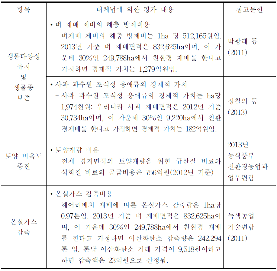 대체비용법에 의한 가치평가 사례(시산)