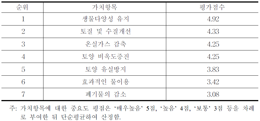 가치항목에 대한 중요도 평가