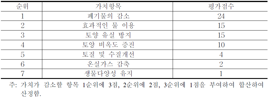 10년 내 가치 감소할 항목