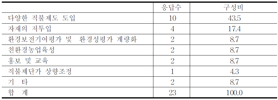 앞으로 추진되어야 할 정책(중복응답 허용)