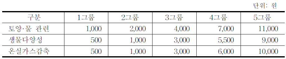 영역별 제시금액