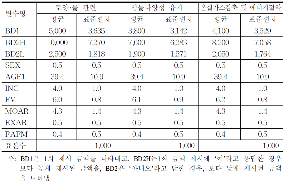 기술적 기초통계