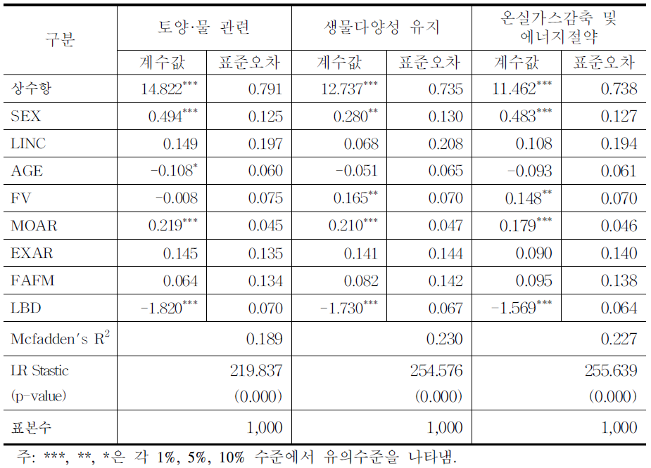 추정결과