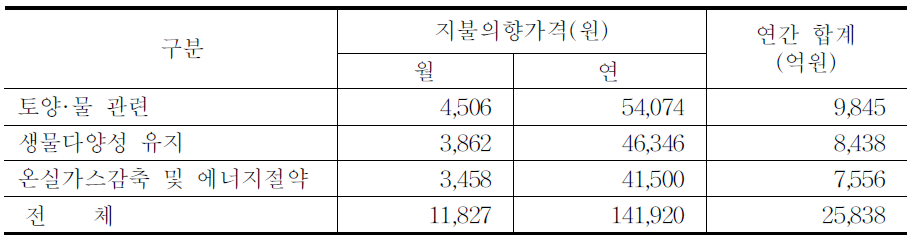 지불의사금액의 중앙값