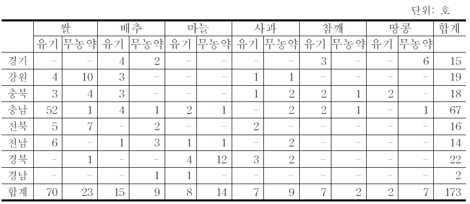 친환경농산물의 생산비 조사대상 농가 수