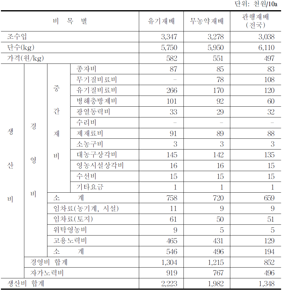 배추의 조수입 및 생산비