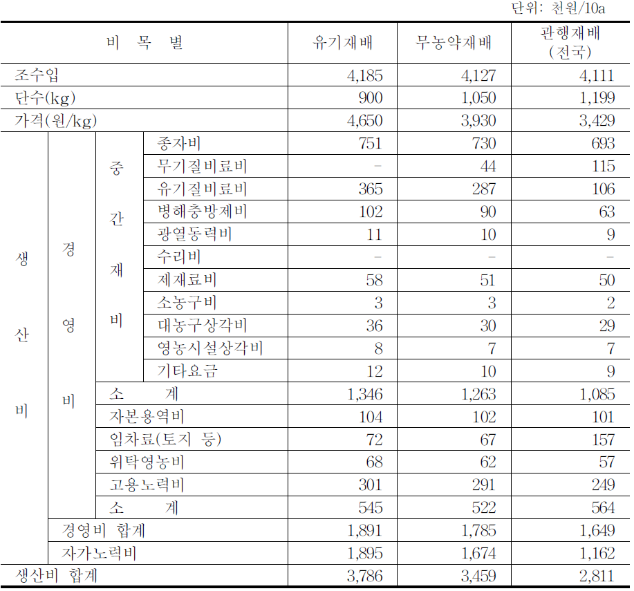 마늘의 조수입 및 생산비