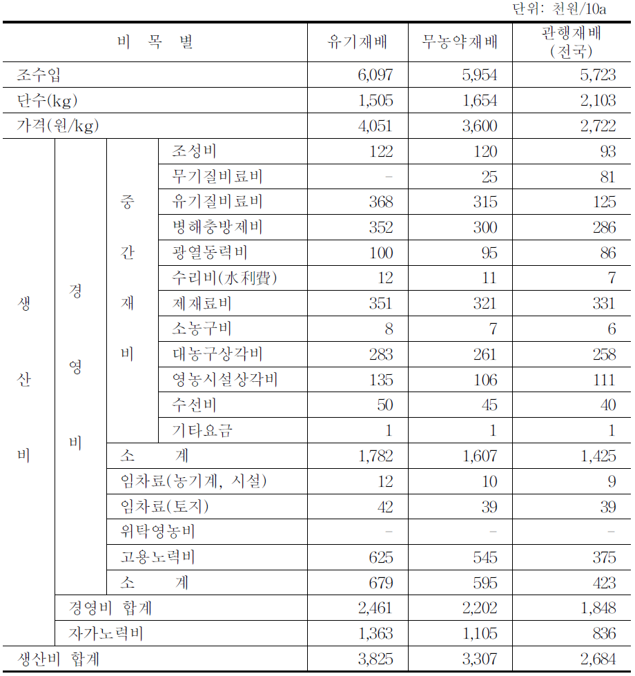 사과의 조수입 및 생산비