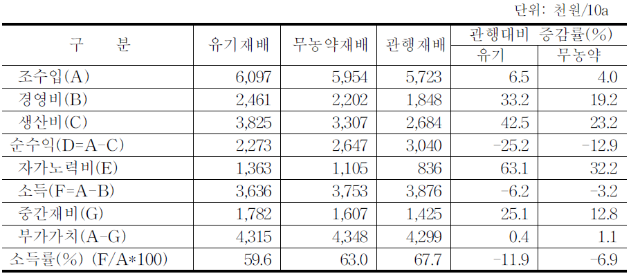 사과의 경영성과