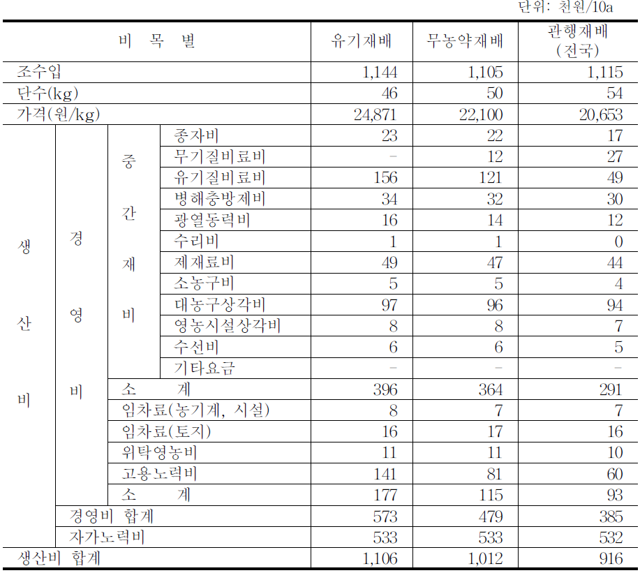 참깨의 조수입 및 생산비