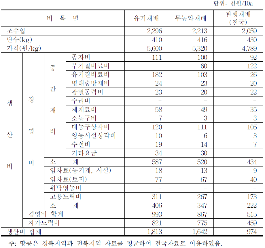 땅콩의 조수입 및 생산비