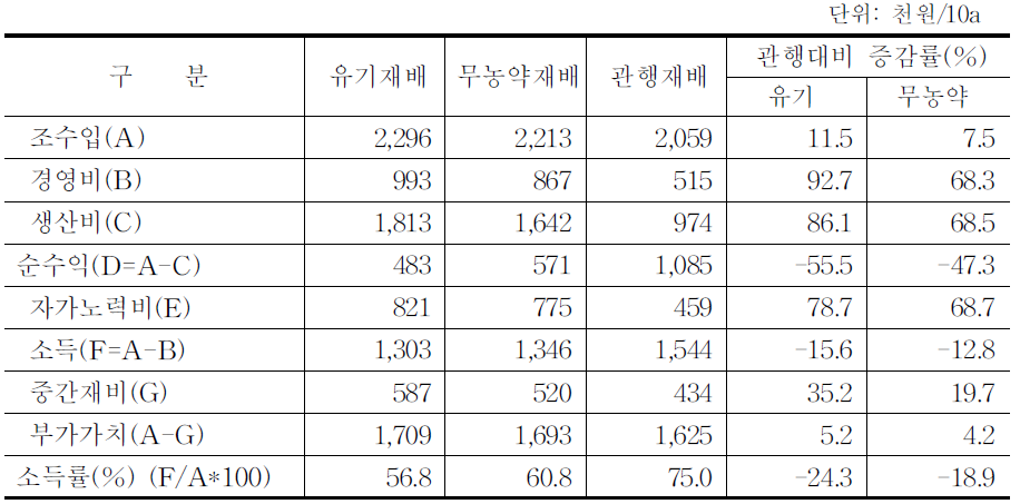 땅콩의 경영성과