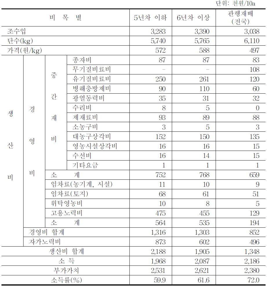 배추 유기재배의 연차별 생산비