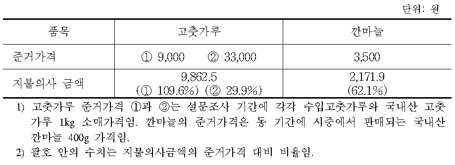 국내산과 중국산이 혼합된 고춧가루 및 중국산 깐마늘에 대한 평균 지불의사 금액