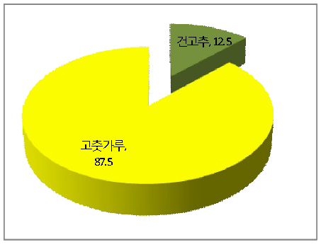 고추제품 형태별 구입비중