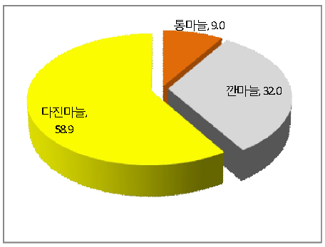 마늘제품 형태별 구입비중