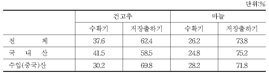 외식업체의 원산지별 소비비중