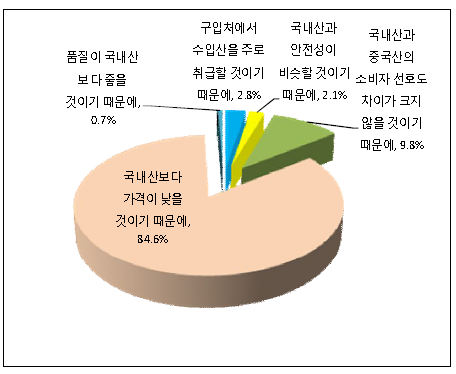 중국산 마늘 구입의향 이유