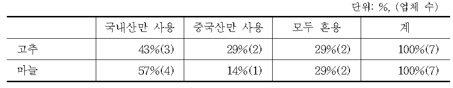 고추·마늘의 원산지별 구입형태