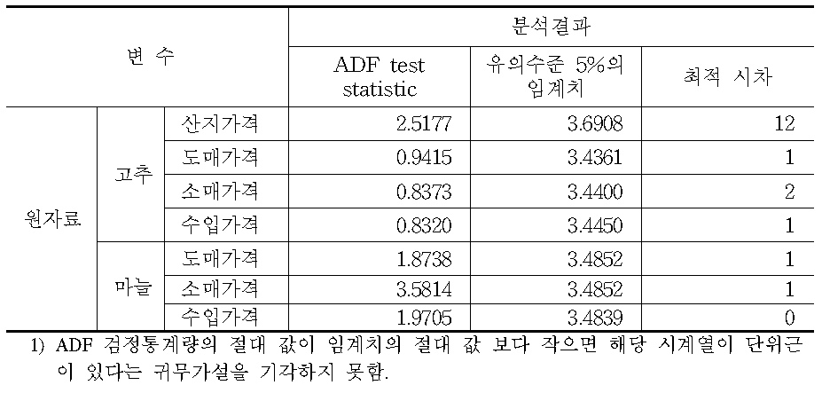 고추 및 마늘의 유통단계별 가격에 대한 단위근 검정결과