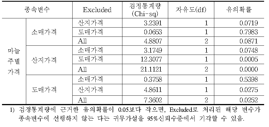 유통단계별 가격 간 Granger인과관계 검정결과