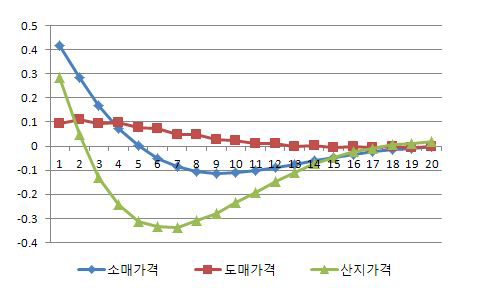 수입마늘 가격의 국내 유통단계별 가격에 대한 파급영향을 나타내는 동태승수(Dynamic Multiplier)