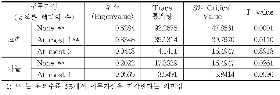 Trace통계량을 기준으로 한 공적분 검정 결과