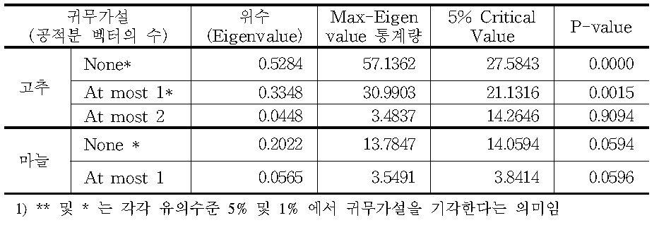 Max-Eigenvalue통계량을 기준으로 한 공적분 검정 결과