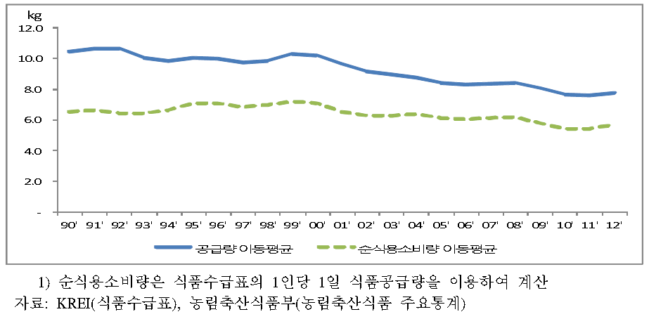 마늘 1인당 소비량 추이(3년 이동평균)