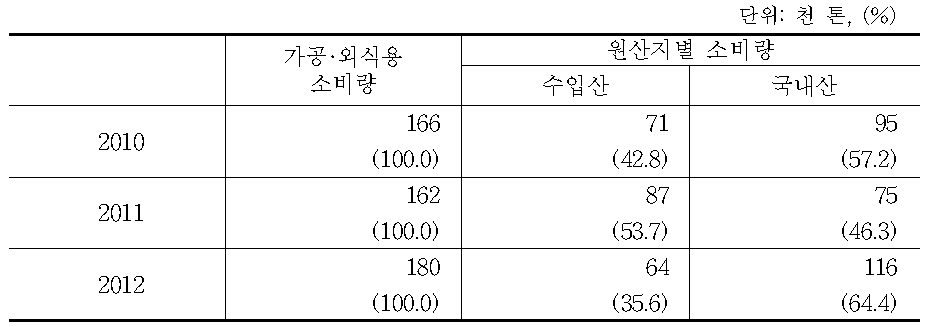 마늘 가공·외식용 소비량 중 수입산 및 국산 비중