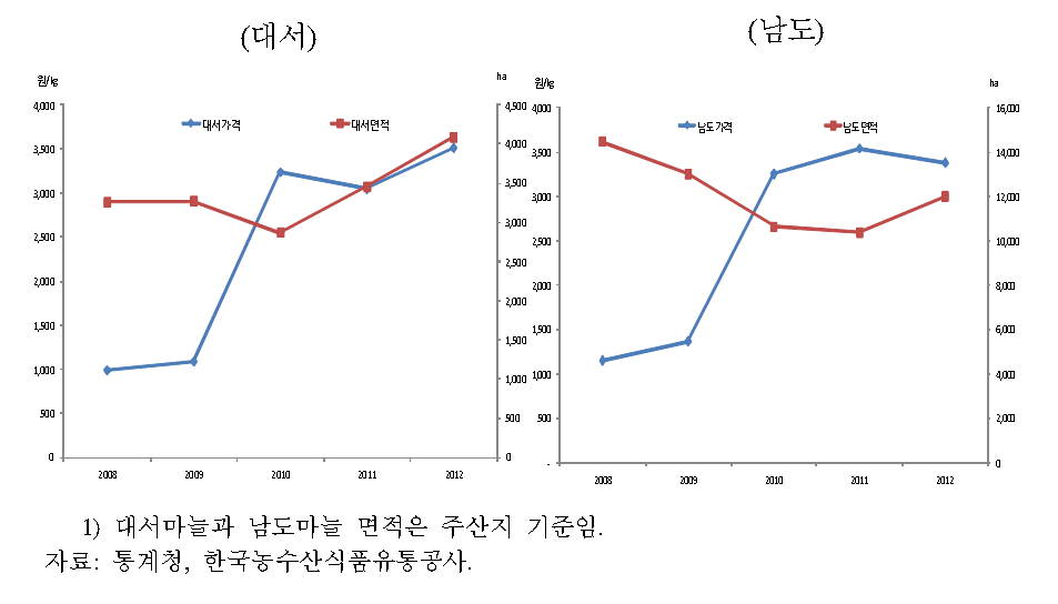 대서마늘과 남도마늘의 재배면적과 가격 추이(2008∼2012)