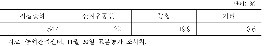 농가의 고추 출하처별 비중