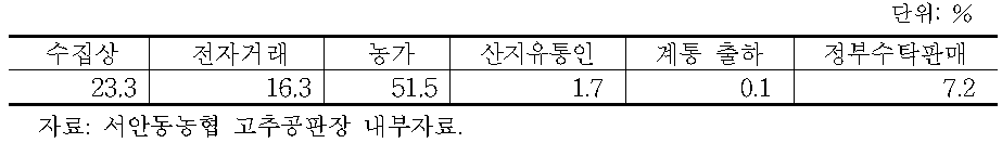 서안동농협 고추공판장 출하자 비중