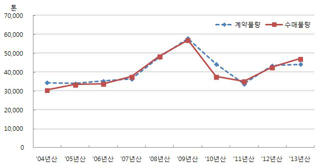 연간 농협 마늘 계약·수매물량 추이