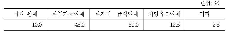 고춧가루가공업체의 판매처별 비중