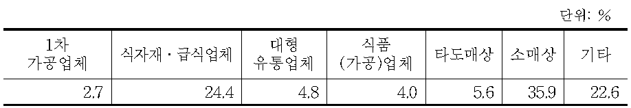 국산․수입산 건고추 판매처 비중